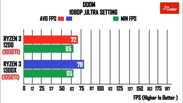 Ryzen 3 1200 VS Ryzen 3 1300X | GTX 1050TI | COMPARISON | смотреть онлайн