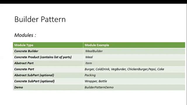 Lecture 05 Builder Design Pattern in urdu /hindi with Real Time Example in 2020 смотреть онлайн