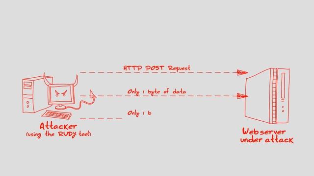 R-U-Dead-Yet, RUDY DDoS Attack Tool смотреть онлайн