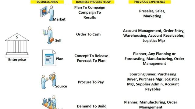 How to make career as Oracle Functional Consultant - 6/13 смотреть онлайн