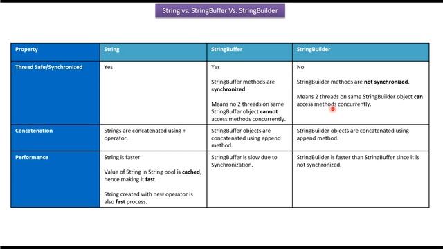 String Vs. StringBuffer Vs. StringBuilder | Java Tutorial смотреть онлайн