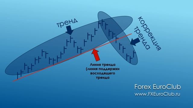 Технический анализ Форекс: Линии тренда смотреть онлайн