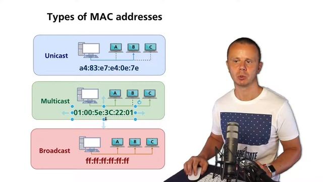 Types of the MAC Addresses - Unicast, Multicast and Broadcast смотреть онлайн