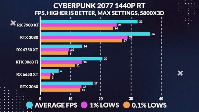 No THIS Is the Best Value GPU of 2024! - AMD Radeon RX 6650 XT Review смотреть онлайн