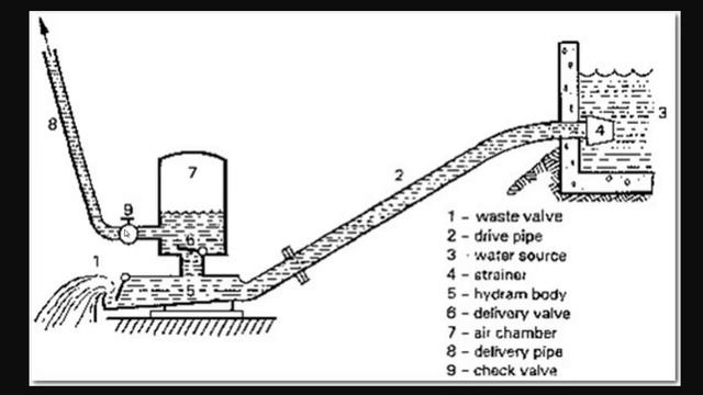 3 Ways To Pump Water Without Electricity - Ram Pumps, Sprial Pumps, &Windmill Pumps смотреть онлайн