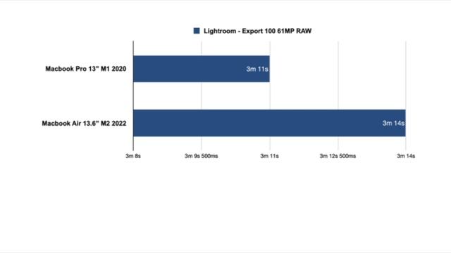 Apple MacBook Air 13" M2 vs MacBook Pro 13" M1 - RAW Benchmarks смотреть онлайн