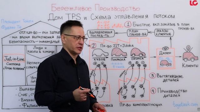 Основы Бережливого производства. Ключевая схема управления потоком и дом TPS от президента Тойота. смотреть онлайн