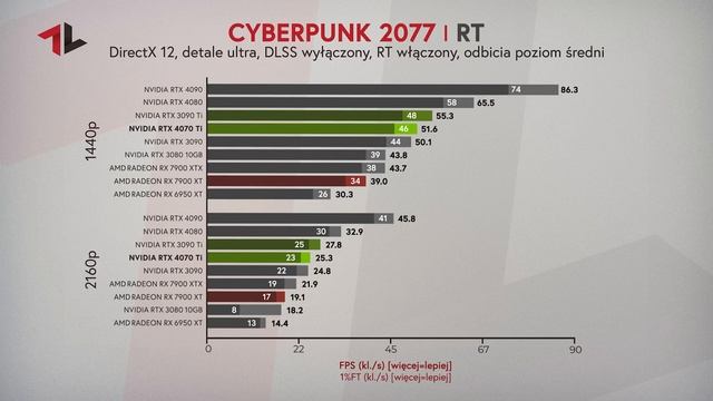 TEST GEFORCE RTX 4070 Ti - IDEALNA KARTA POD 1440p? смотреть онлайн