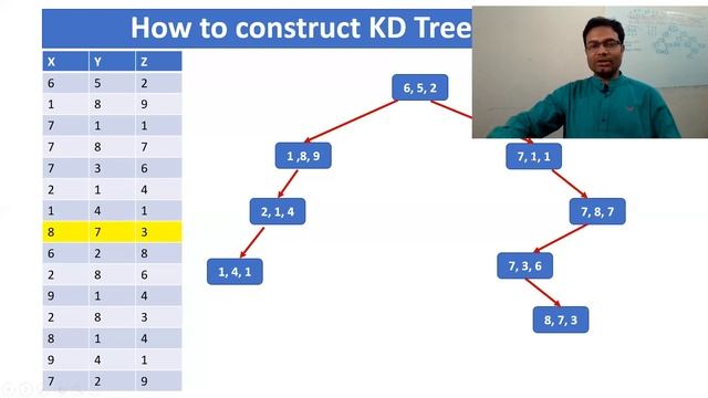 KD Tree Part 7 | KD Tree Construction K=3 | K Dimensional Tree | Easy way to construct K-D Tree смотреть онлайн