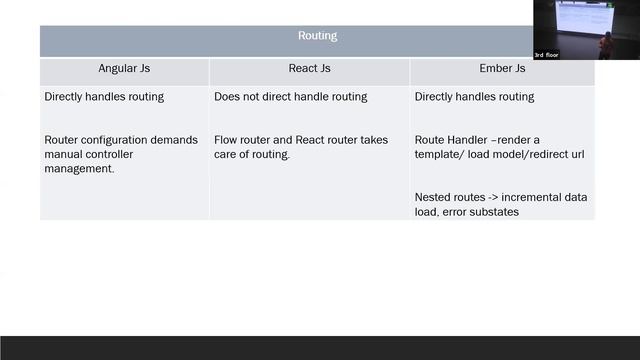 Picking a framework: React vs Angular vs Ember - Michael Dinesh смотреть онлайн