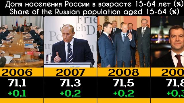 Население России трудоспособного возраста Working-age population of Russia 1991-2024 смотреть онлайн