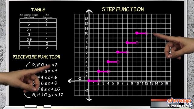 Understanding Step Functions by Shmoop смотреть онлайн