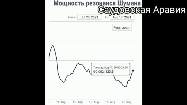 Графики Мощности Резонанса Шумана из разных стран смотреть онлайн
