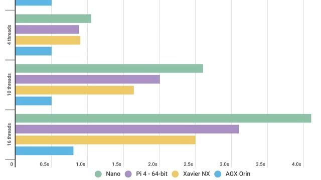 NVIDIA Jetson AGX Orin Full Review - 2048 GPU Cores