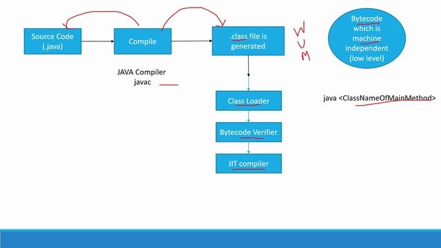 Java Program Execution Process in Detail | What is JIT Compiler ? | Class Loader | Bytecode | смотреть онлайн