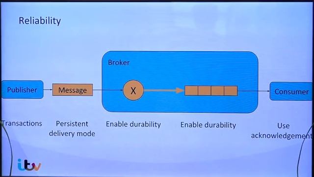 ITV Technology Forum: Messaging, AMQP and RabbitMQ (Lee Coomber) смотреть онлайн