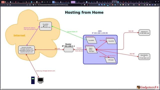 Hosting from Home the Easy Way with subdomains, reverse proxy and SSL смотреть онлайн