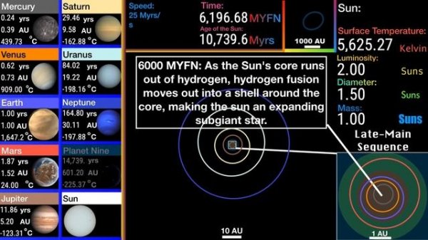 The Future of the Solar System: A Graphic Journey to the Destruction of the Sun