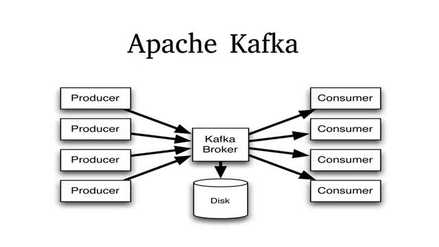 Apache Kafka for Real Time Big Data Streaming Application смотреть онлайн