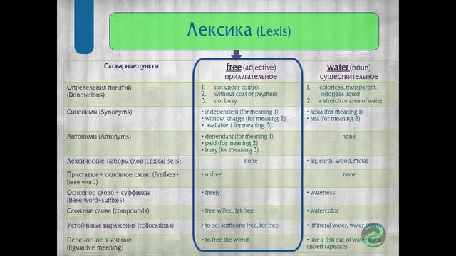 ЧТО ТАКОЕ ЛЕКСИКА? - Гид по Английскому языку смотреть онлайн