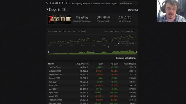7 Days To Die IS DYING? смотреть онлайн