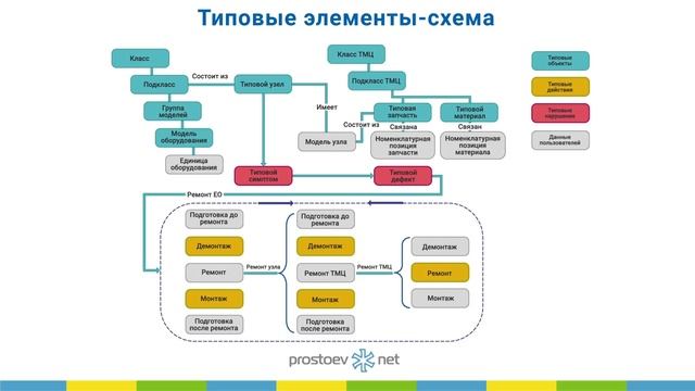 ДАННЫЕ ПО ОТКАЗАМ. ДАННЫЕ ПО ОБСЛУЖИВАНИЮ. Типовые элементы — схема. ISO 14224. ТОиР. RCM смотреть онлайн