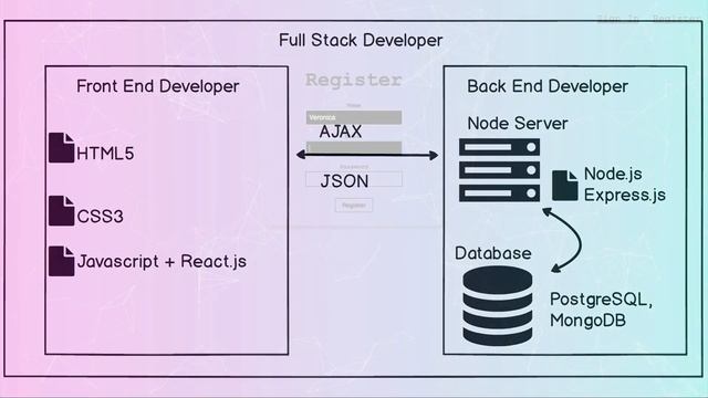 Learn to Code. Get Hired. | The Complete Web Developer in 2023: Zero to Mastery смотреть онлайн