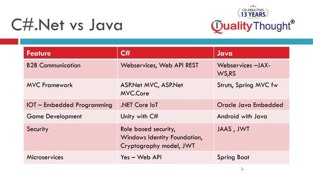Java vs .Net | Differences between java and dotnet in Telugu | .Net Tutorial | Quality Thought смотреть онлайн