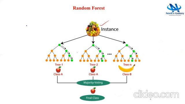 Random Forest Classifier and Regressor | By Neeli’s Galaxy смотреть онлайн