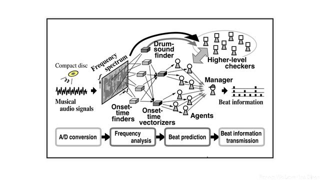An Audio-based Real-time Beat Tracking System for Music With or Without Drum-sounds смотреть онлайн