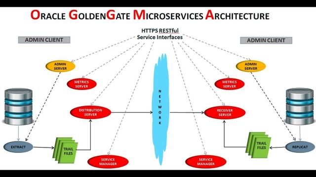 O que é o Admin Client no Oracle GoldenGate смотреть онлайн
