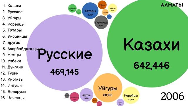 Национальный состав Алматы 1989-2020.Алма-ата.Этнический состав.Статистика.Инфографика.Рейтинг смотреть онлайн