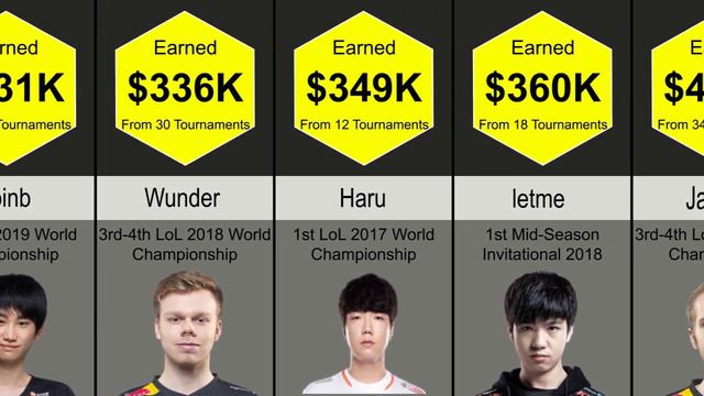 Worlds 2020 | League of legends Player Prize Money Earned（comparison） смотреть онлайн
