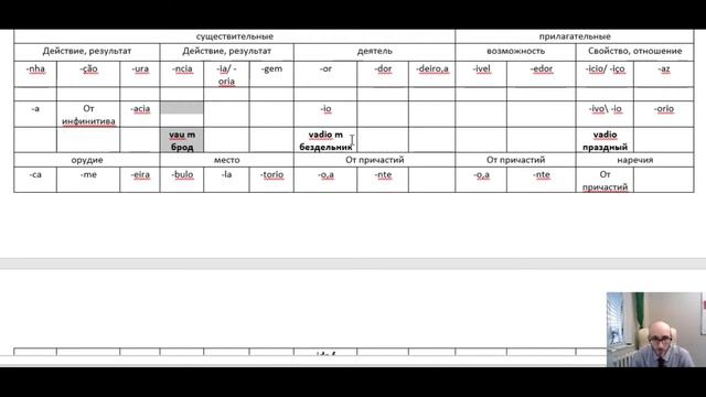 Как запоминать слова 13 Глагол ИДТИ Португальский язык смотреть онлайн