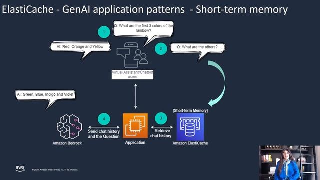 Build a generative AI Virtual Assistant with Amazon Bedrock, Langchain and Amazon Elasticache смотреть онлайн