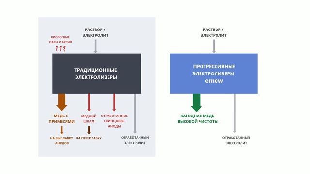 Прогрессивные электролизеры emew - производство меди высокой частоты с низким оборотным капиталом смотреть онлайн