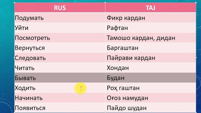 1000 - феъли асосии забони русӣ. Омузиши забори руси - точики. Лугат - словарь русский таджикский смотреть онлайн