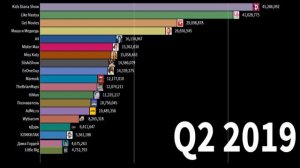 ТОП ютуб каналов по подписчикам 2006-2030