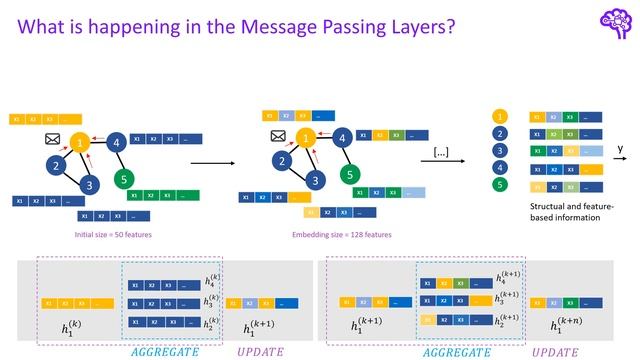 Understanding Graph Neural Networks | Part 2/3 - GNNs and it's Variants смотреть онлайн