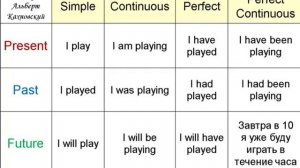 Таблица всех времён на АНГЛИЙСКОМ за 11 минут