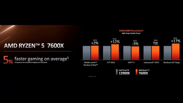 AMD Ryzen 7000 “Zen4” desktop series launch September 27th, Ryzen 9 7950X for 699 USD смотреть онлайн