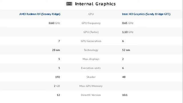 AMD A6-9210 Vs Intel Pentium B/D 950 смотреть онлайн