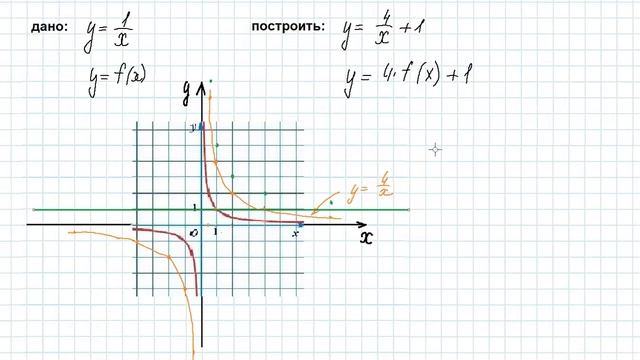 как построить график функции у равен 4 деленное на х плюс 1 смотреть онлайн