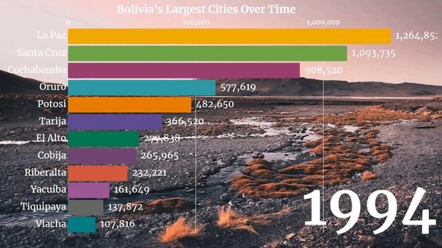 🇧🇴 Largest Cities In Bolivia By Population (1950 - 2035) | Bolivia Cities | YellowStats