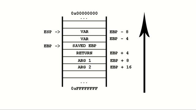 Stack Buffer Overflow - En un minuto смотреть онлайн