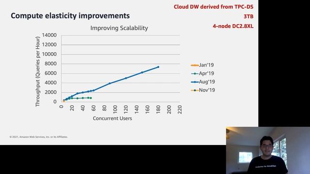 Reinventing Amazon Redshift (Ippokratis Pandis) смотреть онлайн