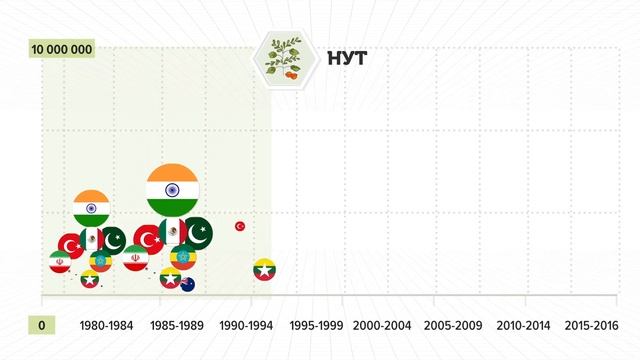 Нут: альтернативная культура для богарных земель Узбекистана смотреть онлайн