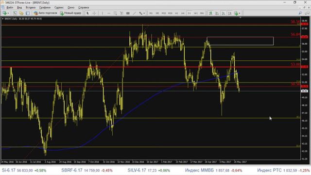 Утренний обзор валютного рынка от Максима Кисмет от 02.06.2017 | Forex | STForex смотреть онлайн