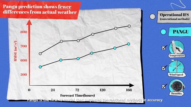 Pangu Weather: An AI weather model that forecasts correctly - The Heart of Innovation смотреть онлайн