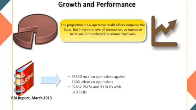Money and banking | Co-operative banks in India смотреть онлайн